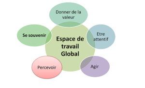 formation neurosciences, neurodanse, accomapgnement solo entrepreneur, life art process, art thérapie, danse thérapie, formation cerveau, processus de changement, conférence neurosciences