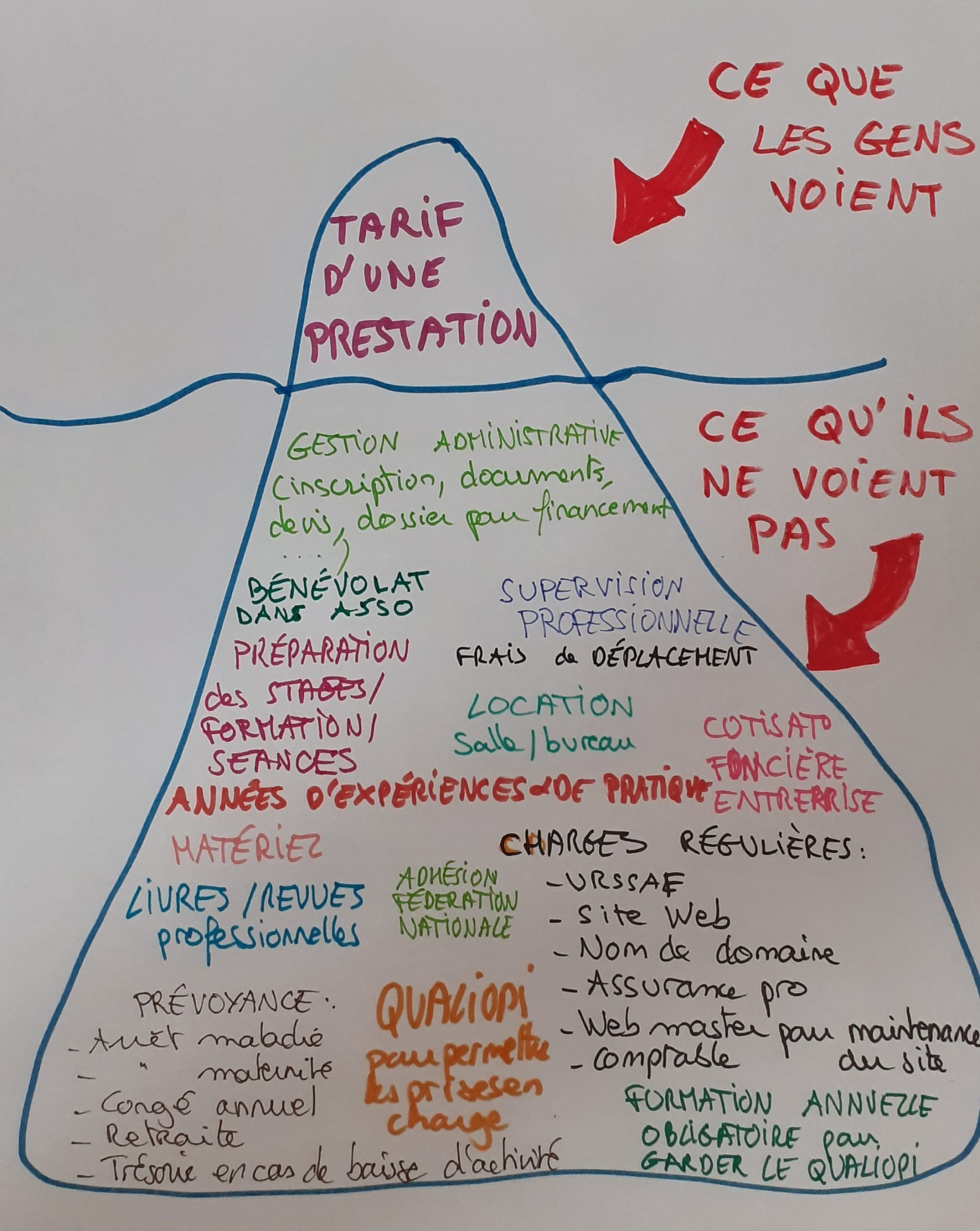 Iceberg de la tarification, tarifer juste